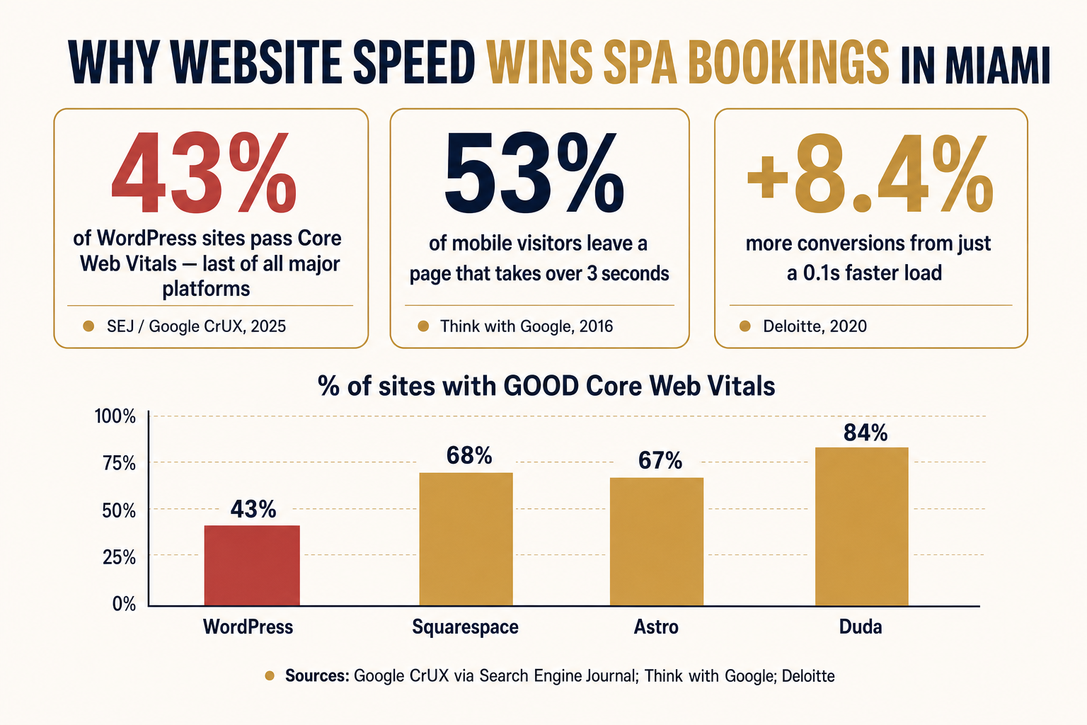 Infographic: why website speed wins spa bookings in Miami — 43% of WordPress sites pass Core Web Vitals (last of all platforms), 53% of mobile visitors leave after 3 seconds, +8.4% more conversions from a 0.1s faster load, plus a bar chart of good Core Web Vitals by platform (WordPress 43%, Squarespace 68%, Astro 67%, Duda 84%)