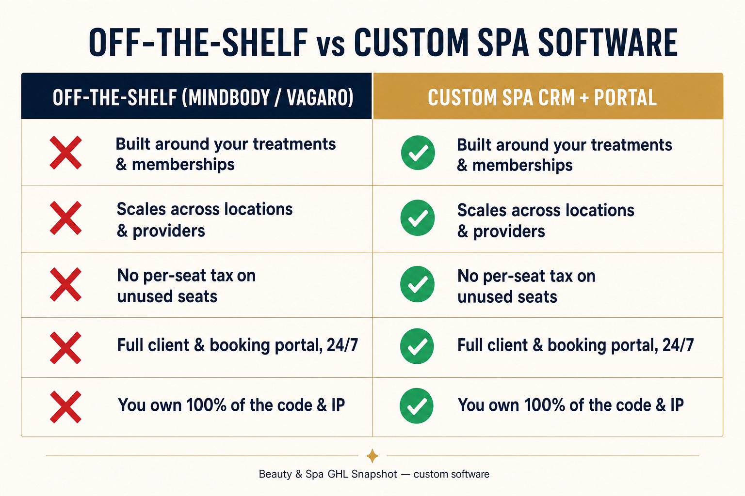 Comparison slide: off-the-shelf spa software (Mindbody/Vagaro) vs a custom spa CRM and client portal, with red crosses for off-the-shelf and green checks for custom across five rows — built around your treatments and memberships, scales across locations and providers, no per-seat tax, full 24/7 client and booking portal, and you own 100% of the code and IP