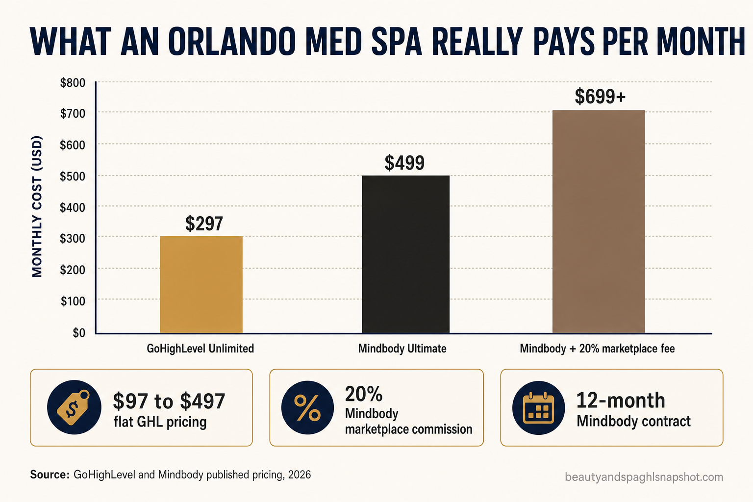 Infographic: what an Orlando med spa really pays per month — GoHighLevel Unlimited $297 flat, Mindbody Ultimate $499 per location, Mindbody plus 20% marketplace fee about $699+, with callouts for $97–$497 flat GHL pricing, 20% Mindbody marketplace commission, and a 12-month Mindbody contract