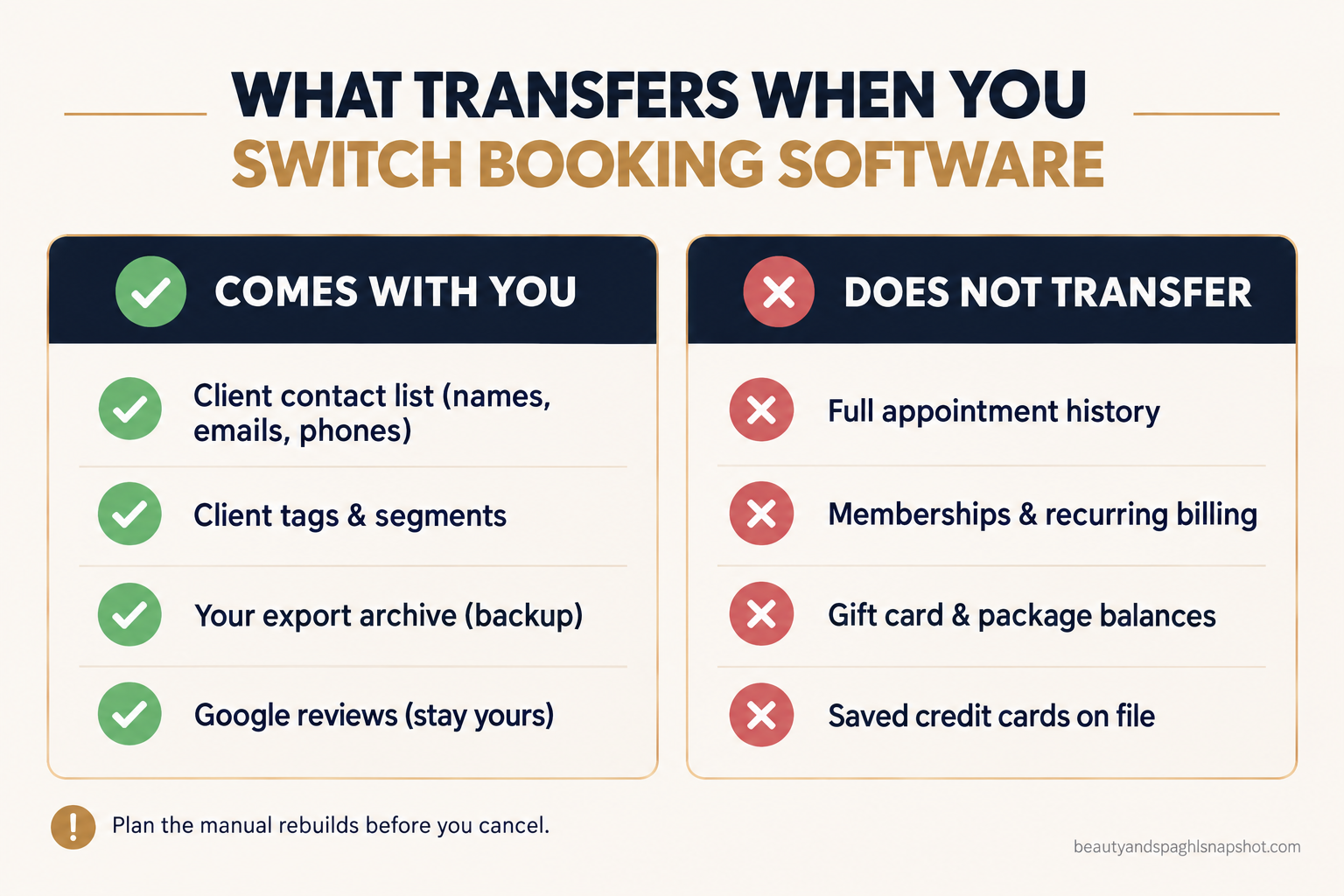 Comparison slide titled What Transfers When You Switch Booking Software: a green column showing client contact list, tags and export archives move cleanly, and a red column showing appointment history, memberships, gift card balances and saved credit cards do not transfer automatically