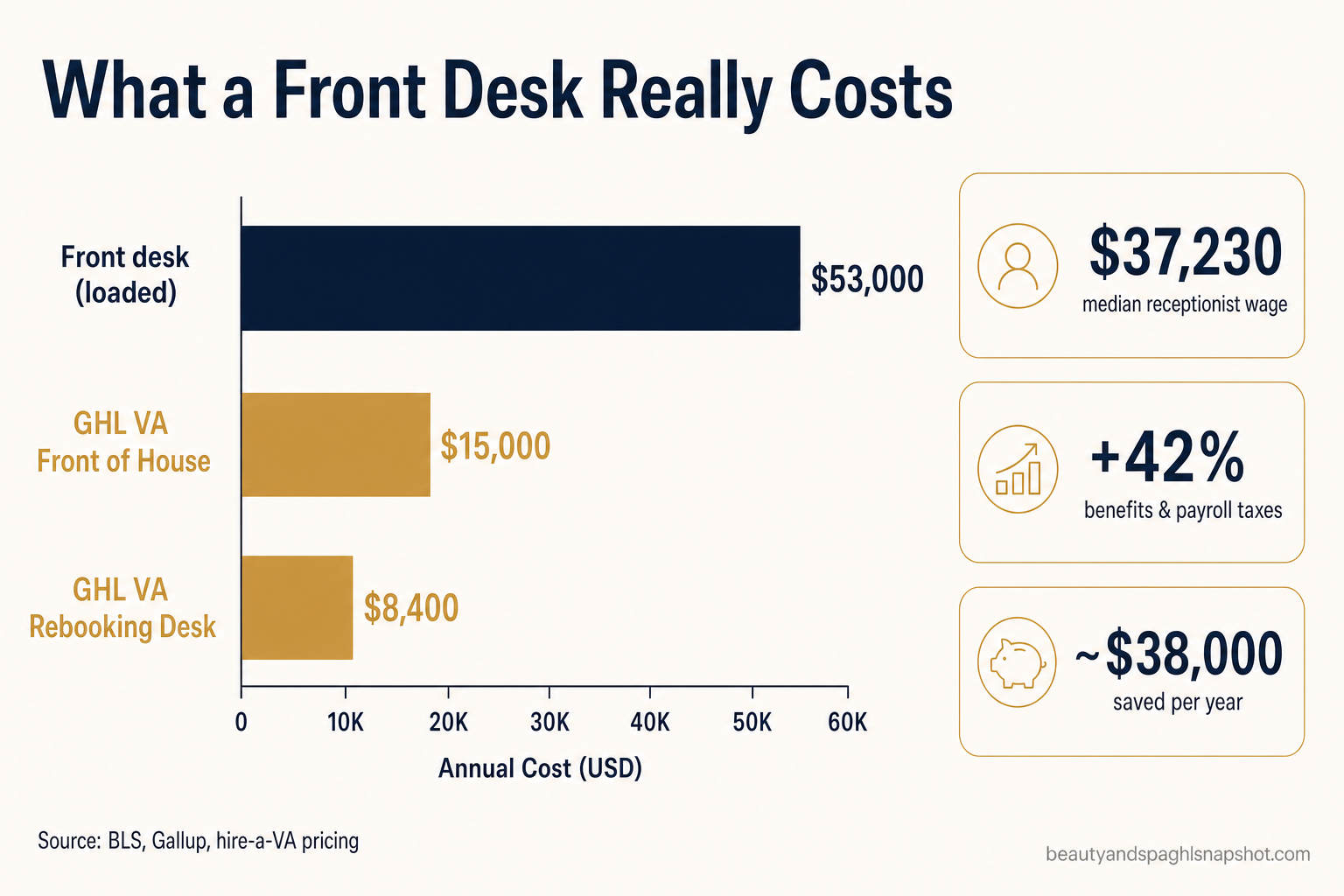 Infographic titled 'What a Front Desk Really Costs' with a bar chart of annual cost: in-person front desk fully loaded $53,000, GoHighLevel VA Front of House $15,000, GoHighLevel VA Rebooking Desk $8,400 — plus stat cards showing the $37,230 median receptionist wage, the +42% benefits and payroll taxes, and about $38,000 saved per year. Source: BLS, Gallup, hire-a-VA pricing.