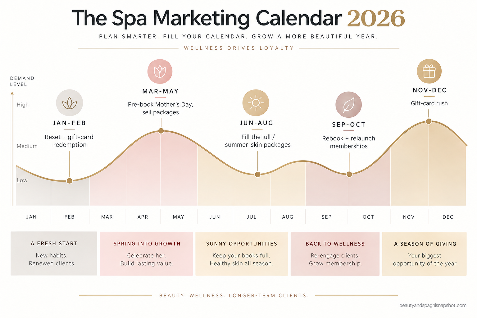 A month-by-month spa marketing calendar infographic for 2026 showing the busy spring and holiday peaks and the January and summer slow spells, with the right promo marked on each season
