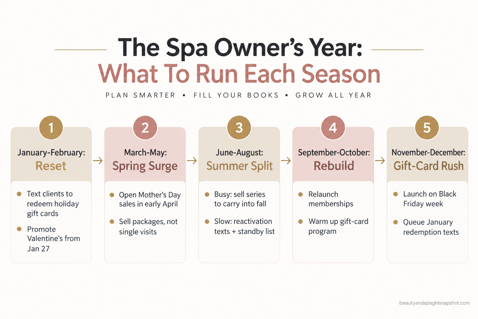 A spa marketing year timeline from January to December showing the slow January reset, the spring surge peaking at Mother's Day in May, the split summer, the quiet September rebuild, and the November to December gift-card rush, with the recommended promo on each season