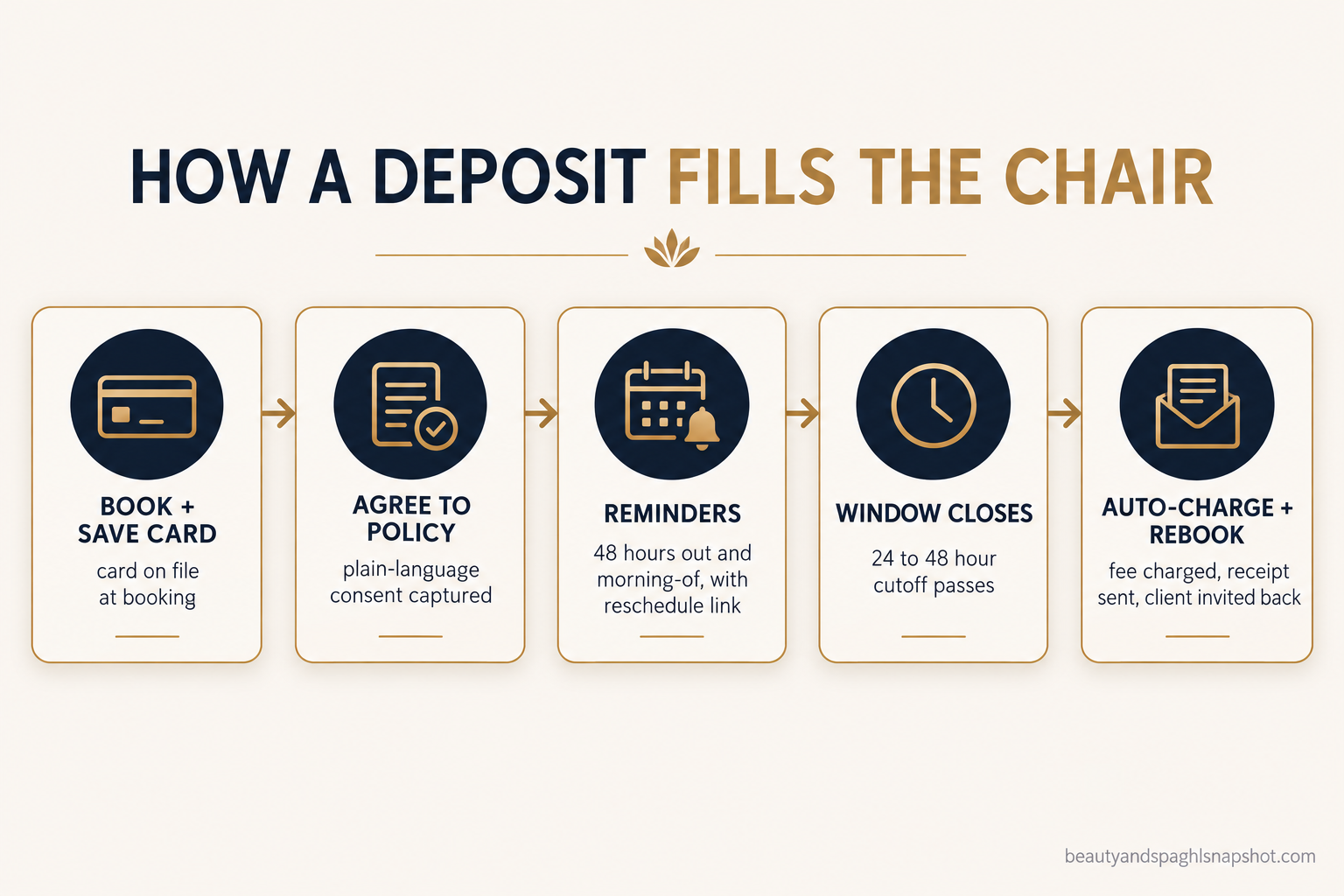 Process flow diagram titled How a Deposit Fills the Chair, showing five steps for a spa: book and save card, agree to policy, send 48-hour and morning-of reminders, the cancellation window closes, then auto-charge the fee and invite the client to rebook