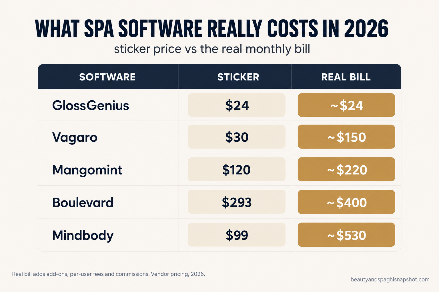 Cost-comparison slide showing 2026 salon and spa software: sticker price versus real monthly bill for Mindbody, Boulevard, Vagaro, Mangomint, GlossGenius, Fresha and Zenoti, with add-ons and commissions added in