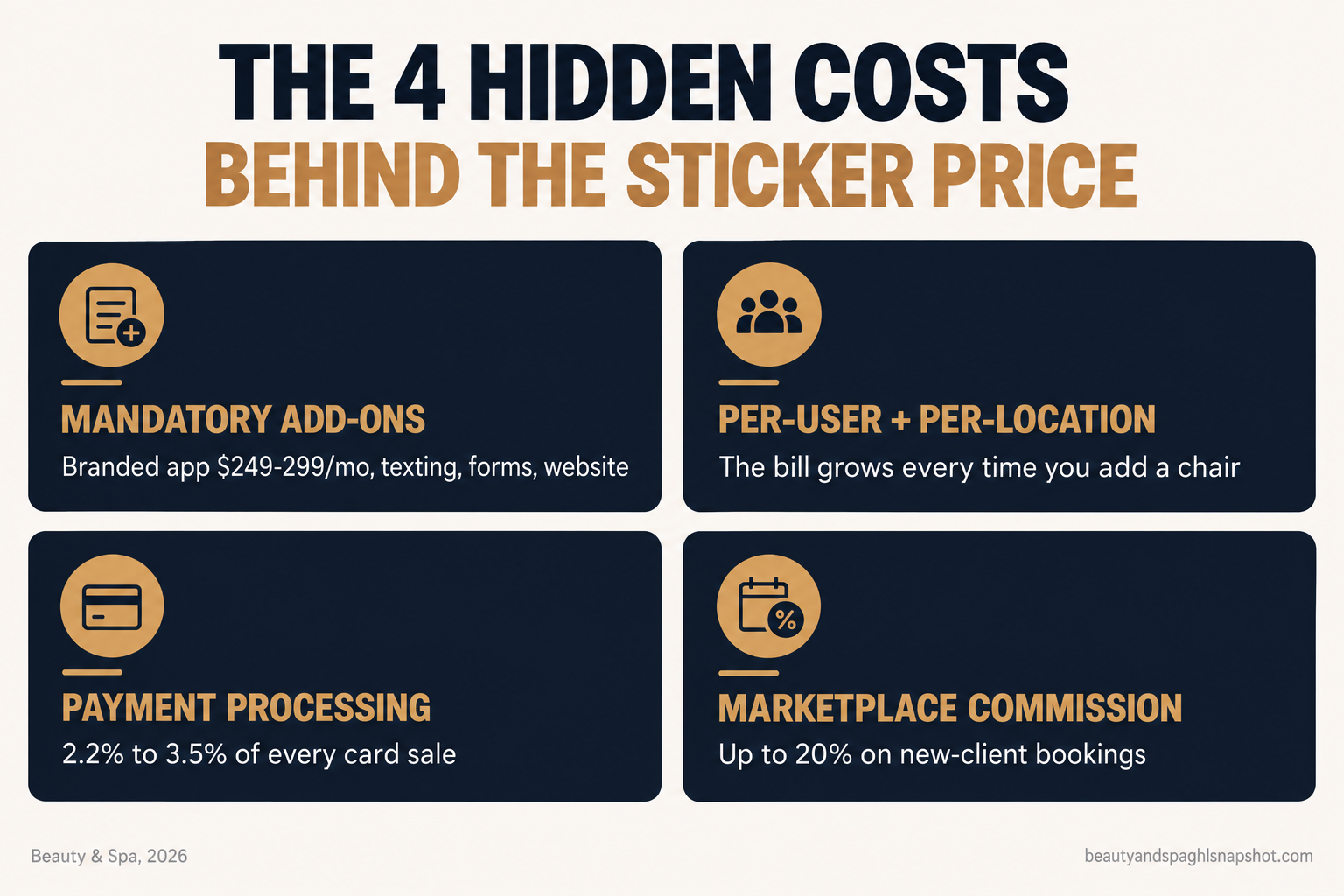 Infographic titled The 4 Hidden Costs Behind the Sticker Price: mandatory add-ons (branded app $249-299/mo, texting, forms, website), per-user and per-location fees, payment processing 2.2 to 3.5 percent, and marketplace commission up to 20 percent on new-client bookings