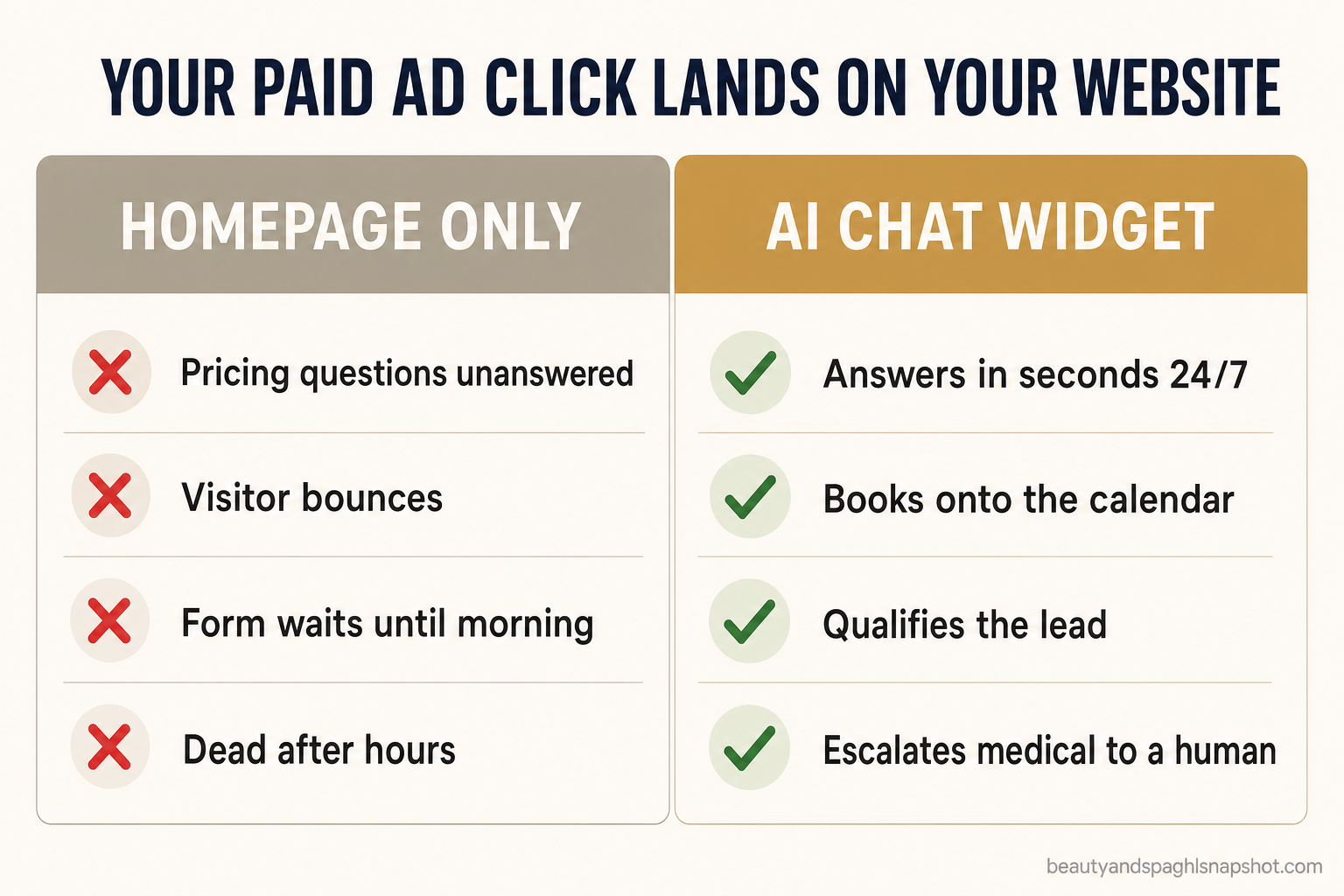Two-column comparison slide titled 'Your paid ad click lands on your website: homepage-only vs. AI chat widget'. Left column with red X marks: pricing question goes unanswered, visitor bounces, form waits until morning, dead after hours, no record of the visit. Right column with green checks: answers in seconds 24/7, books straight onto the calendar, qualifies the lead, escalates anything medical to a human, every chat saved as a contact