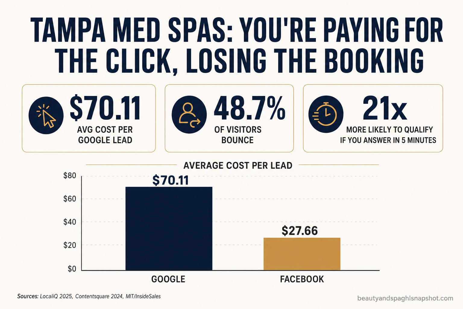 Titled infographic reading 'Tampa Med Spas: You're Paying for the Click, Losing the Booking' with three stat callouts — $70.11 average cost per Google lead, 48.7% of website visitors bounce without interacting, 21x more likely to qualify a lead when you answer within 5 minutes — and a small bar chart comparing cost per click to cost per booked consult