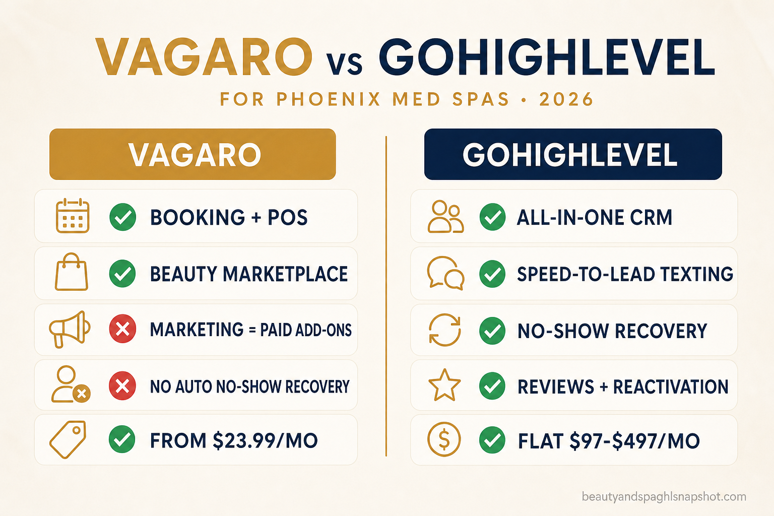 Comparison slide: Vagaro vs GoHighLevel for Phoenix med spas in 2026 — Vagaro is a booking calendar and POS from $23.99/mo, GoHighLevel is an all-in-one system at $97–$497/mo flat with no-show recovery, speed-to-lead texting, reactivation, and reviews