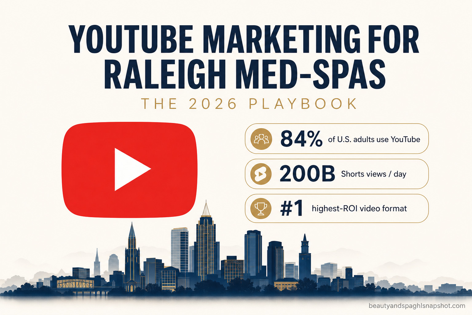 Title card reading 'YouTube Marketing for Raleigh Med-Spas — The 2026 Playbook', with a Raleigh skyline hint, a play button, and callouts that YouTube reaches 84% of U.S. adults and Shorts sees 200 billion daily views