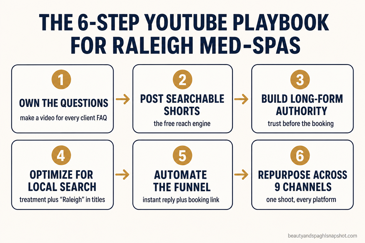 Flow diagram titled 'The 6-step YouTube playbook for Raleigh med-spas': 1 Own the questions, 2 Post searchable Shorts, 3 Build long-form authority, 4 Optimize for local search, 5 Automate the view-to-consult funnel, 6 Repurpose across 9 channels
